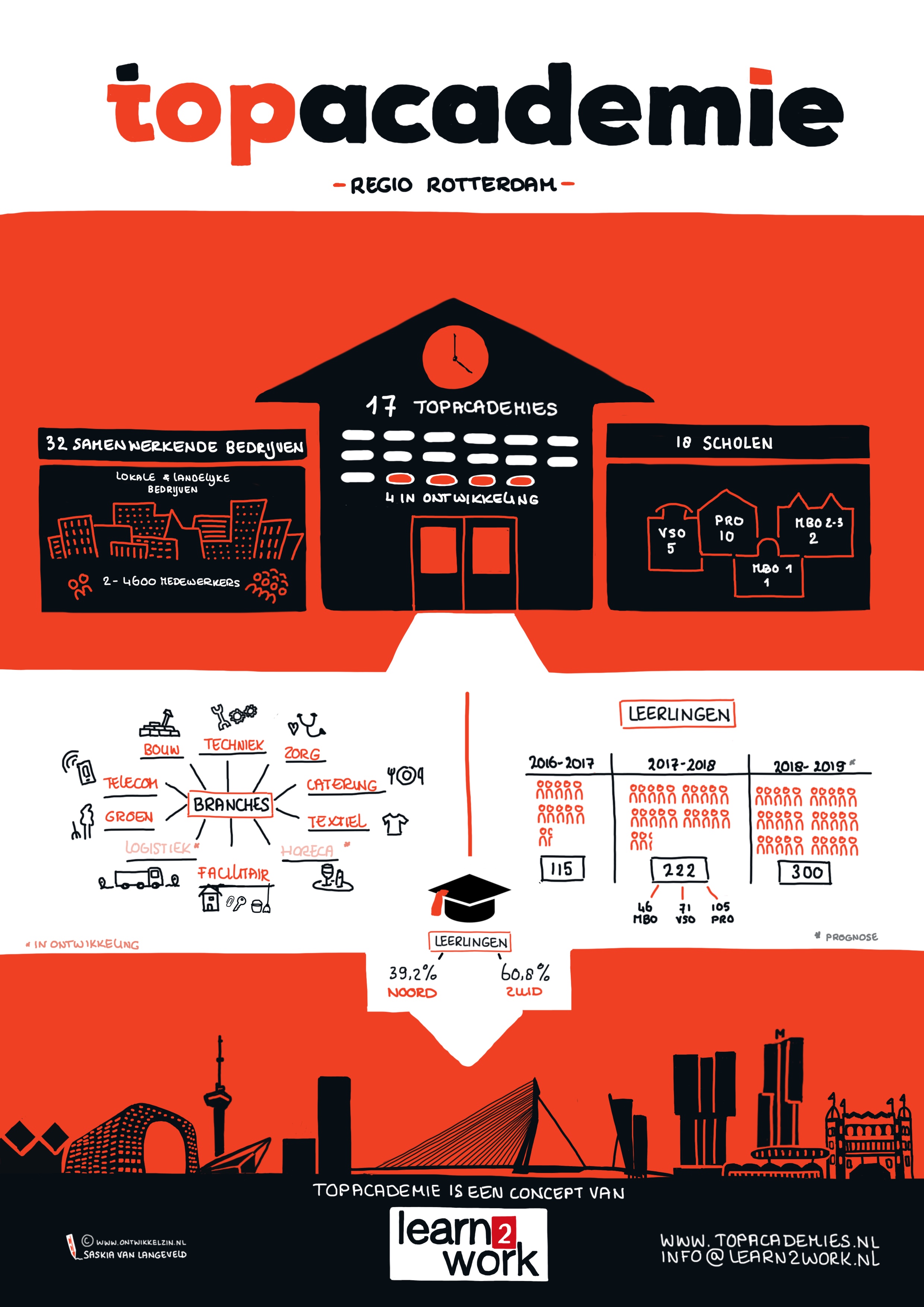 Infographic voor Learn2work/Topacademie in Rotterdam
