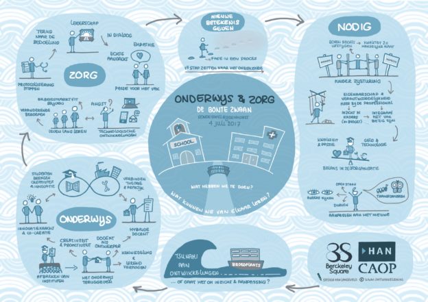 Visueel verslag Ronde tafel Onderwijs & Zorg