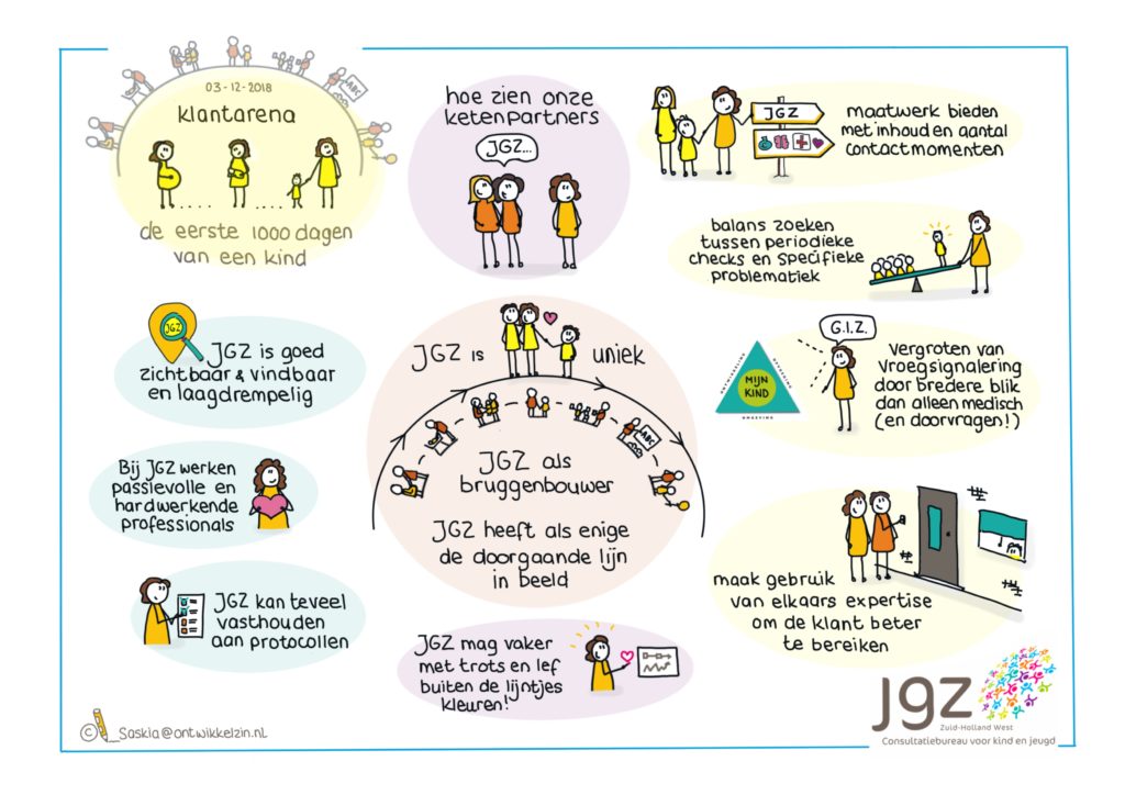 Visueel Verslag van de klantarena van JGZ