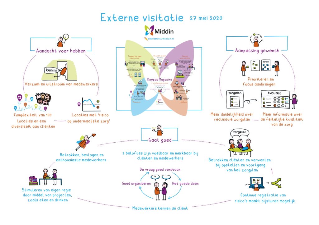 Visueel verslag Externe visitatie Middin